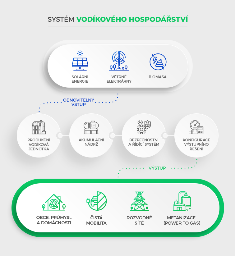 Diagram vodíkového hospodářství